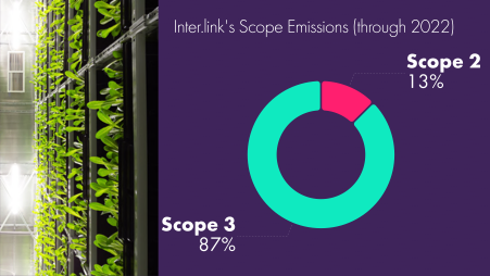 Inter.link Scope Emissions 2022-1