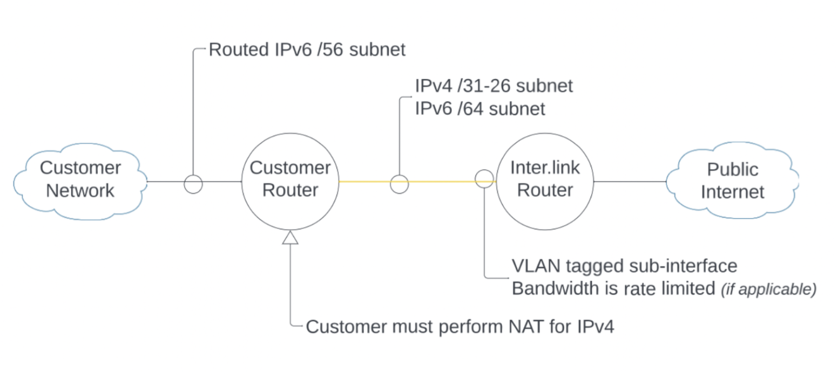 technical diagram IP Access